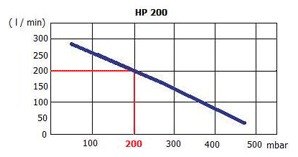 Wykres wydatków dmuchawy Hiblow HP-200