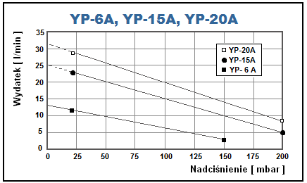 Charakterystyka pracy dmuchawy membranowej YP-15A