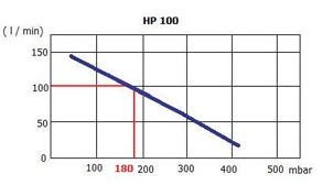 Wykres wydatków dmuchawy Hiblow HP-100
