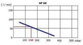 Wykres wydatków dmuchawy HP-60