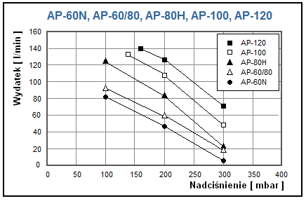 Delovno območje membranskega puhala AP-60/80