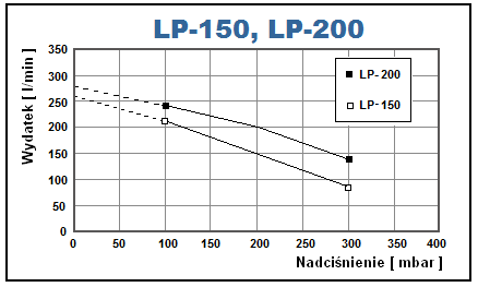 Charakterystyka pracy dmuchawy membranowej LP-150