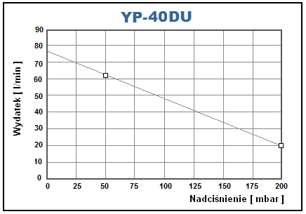 Wykres wydatku pracy dmuchawy Thomas YP-40DU