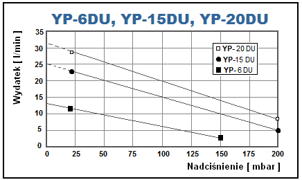 Charakterystyka pracy dmuchawy napowietrzającej YP-6DU