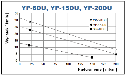 Charakterystyka pracy dmuchawy napowietrzającej YP-20DU
