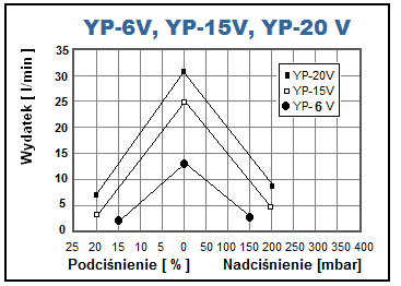 Charakterystyka pracy dmuchawy membranowej YP-20V